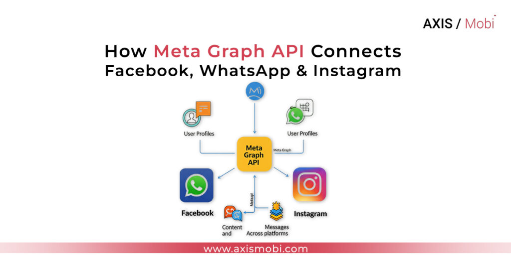 How Meta graph API connects with Facebook, Instagram, and whatsapp