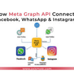 How Meta graph API connects with Facebook, Instagram, and whatsapp